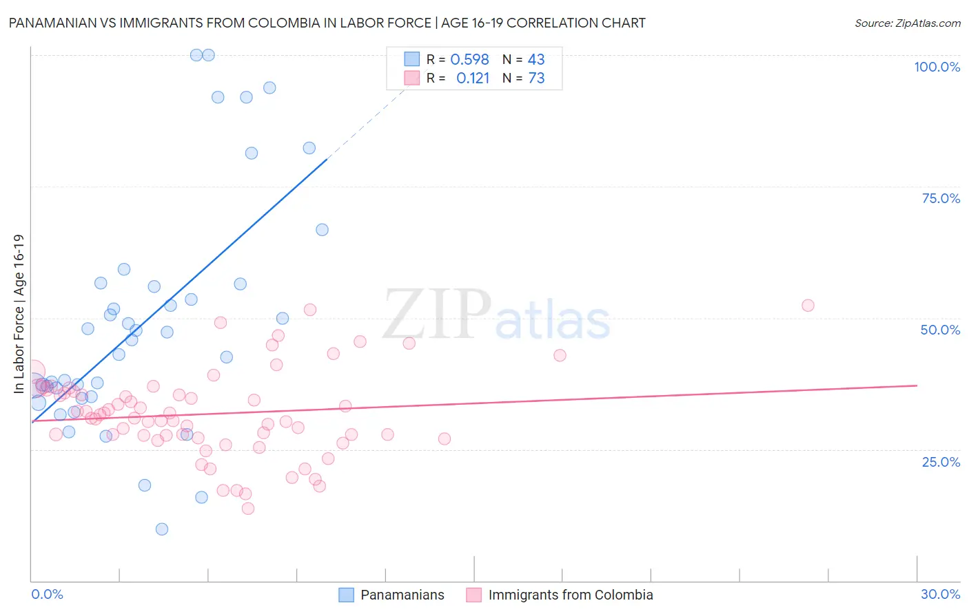 Panamanian vs Immigrants from Colombia In Labor Force | Age 16-19