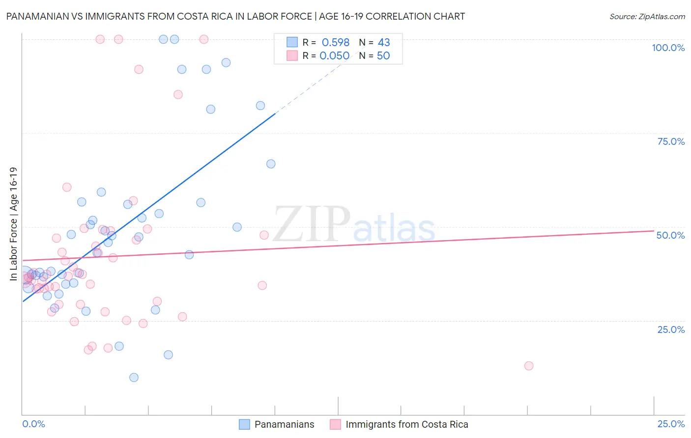 Panamanian vs Immigrants from Costa Rica In Labor Force | Age 16-19