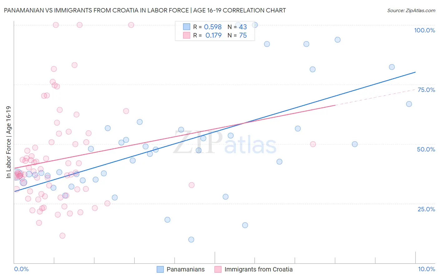 Panamanian vs Immigrants from Croatia In Labor Force | Age 16-19