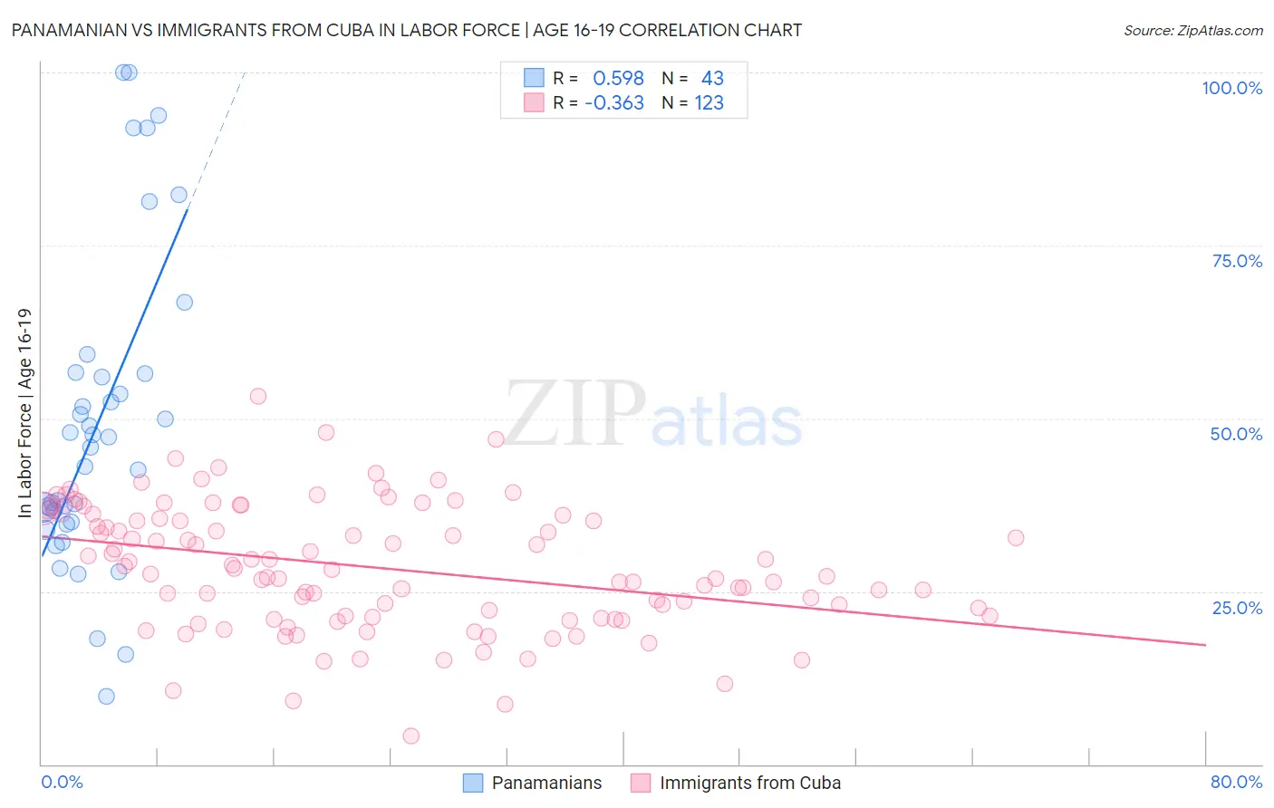 Panamanian vs Immigrants from Cuba In Labor Force | Age 16-19