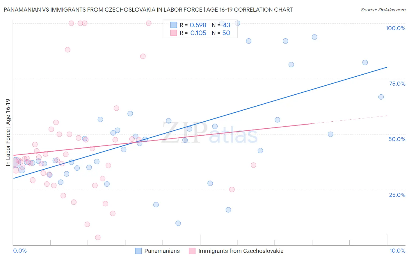 Panamanian vs Immigrants from Czechoslovakia In Labor Force | Age 16-19