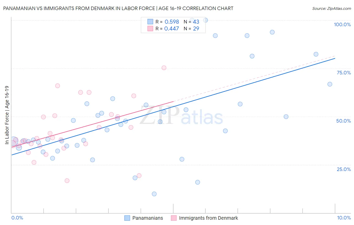 Panamanian vs Immigrants from Denmark In Labor Force | Age 16-19