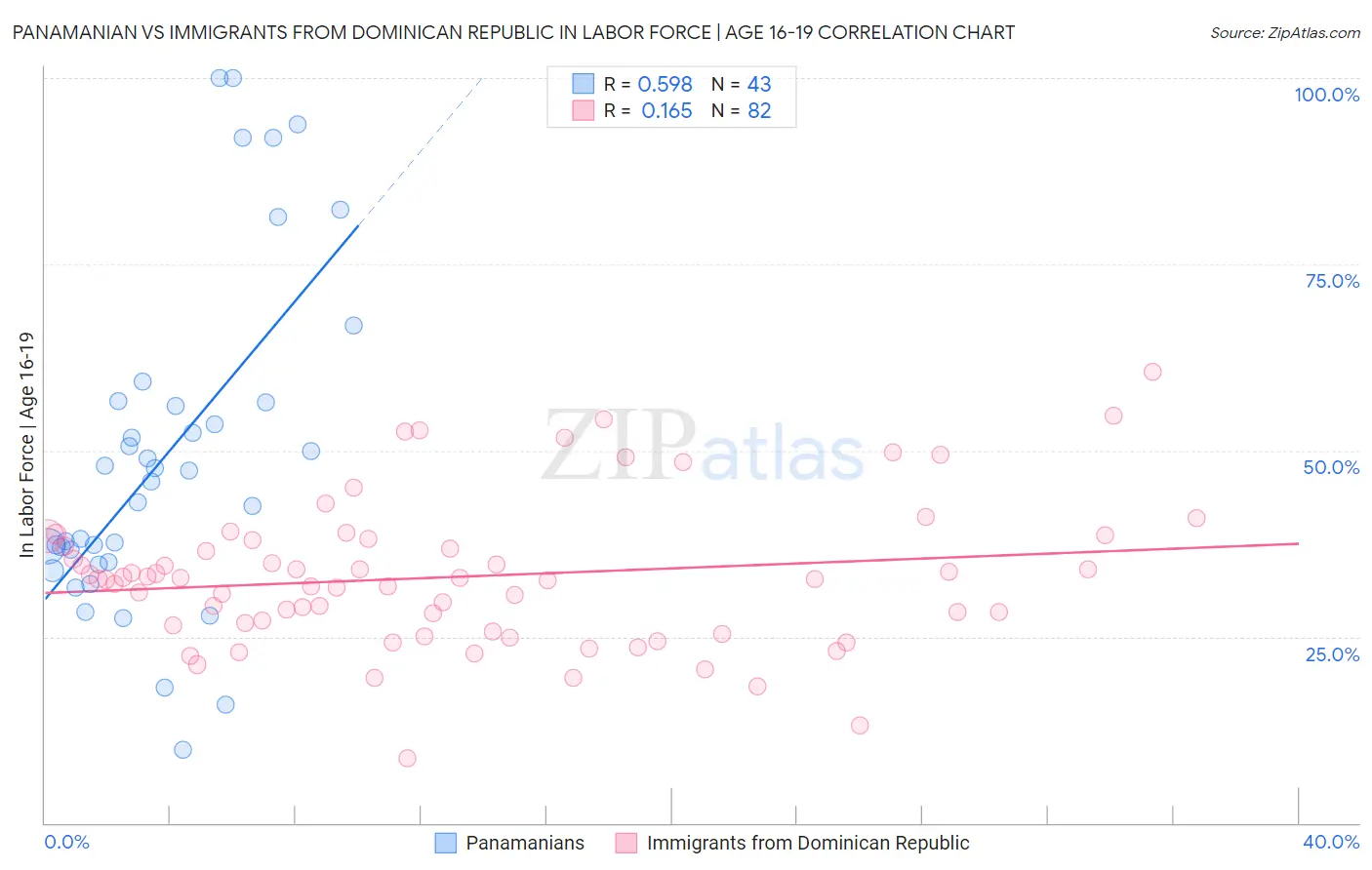 Panamanian vs Immigrants from Dominican Republic In Labor Force | Age 16-19