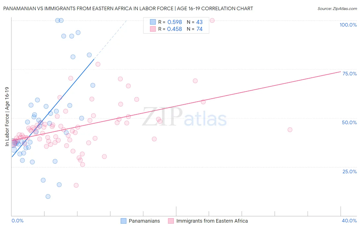 Panamanian vs Immigrants from Eastern Africa In Labor Force | Age 16-19