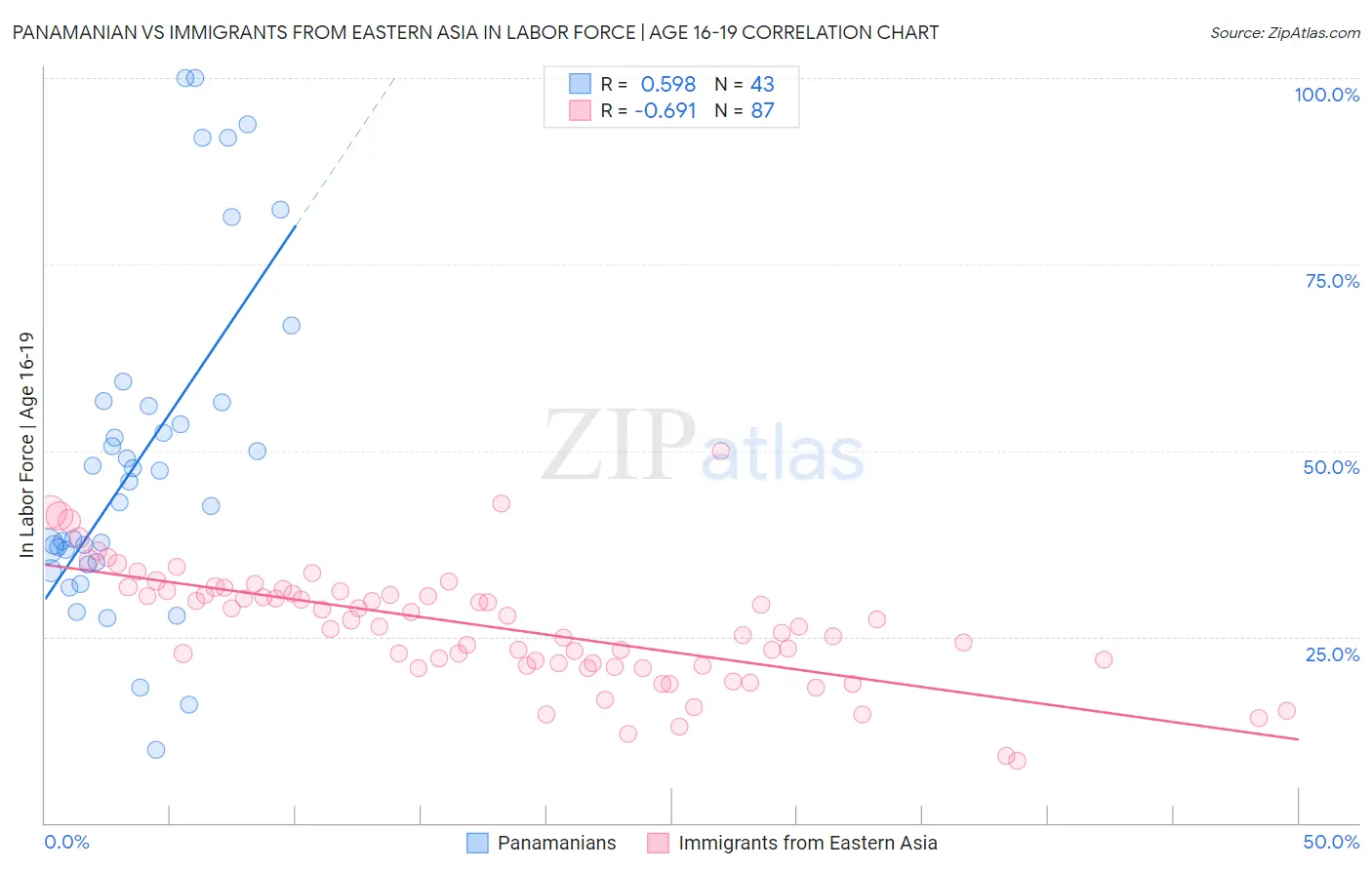 Panamanian vs Immigrants from Eastern Asia In Labor Force | Age 16-19