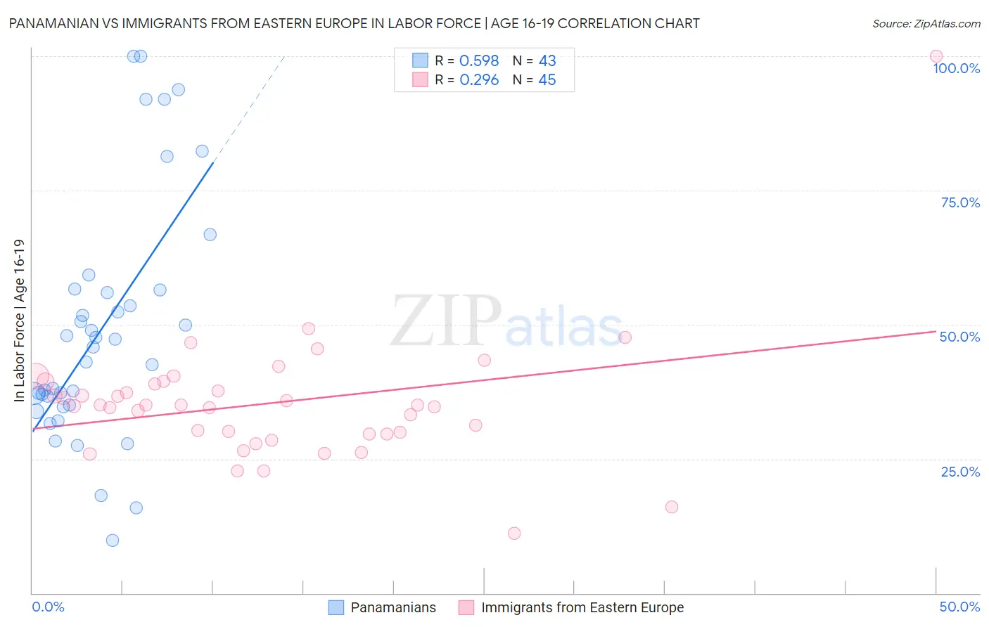 Panamanian vs Immigrants from Eastern Europe In Labor Force | Age 16-19
