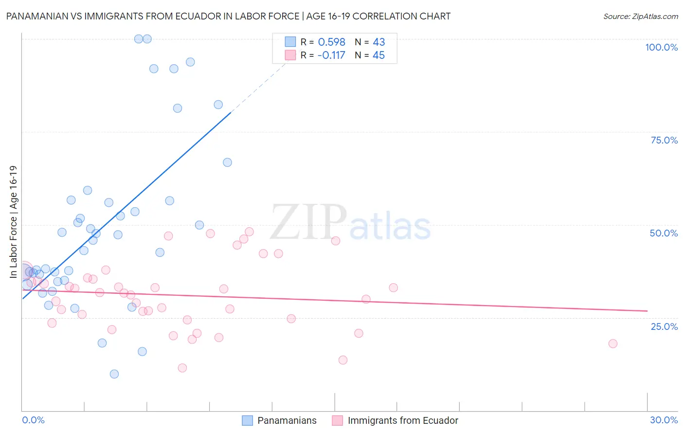 Panamanian vs Immigrants from Ecuador In Labor Force | Age 16-19