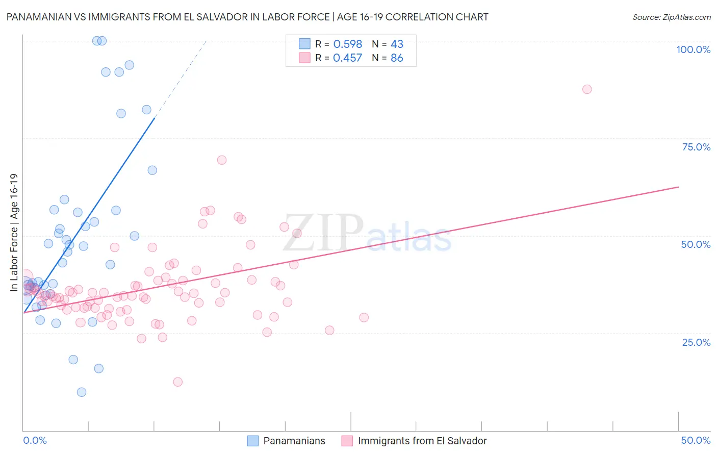 Panamanian vs Immigrants from El Salvador In Labor Force | Age 16-19