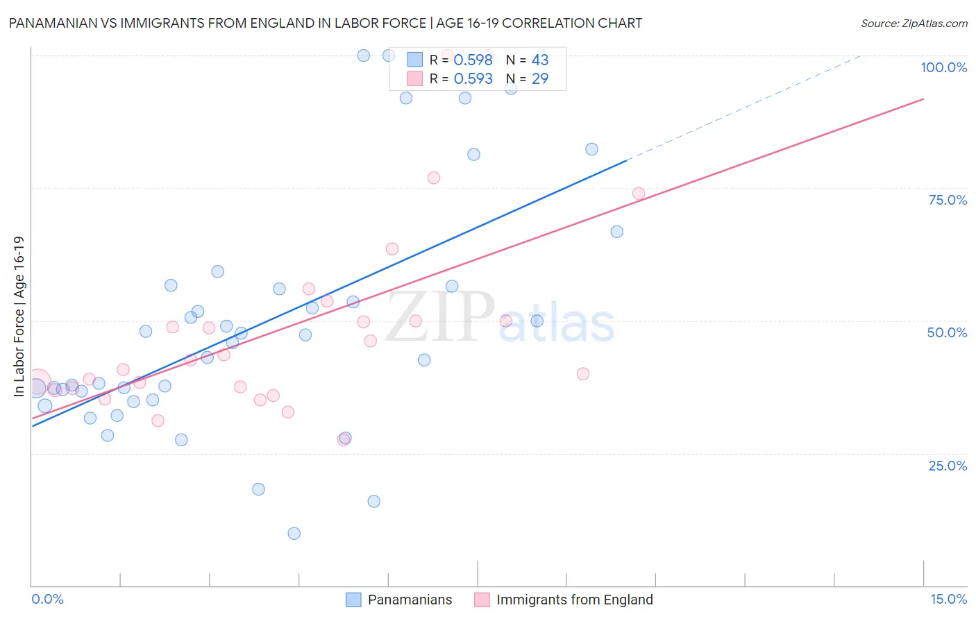 Panamanian vs Immigrants from England In Labor Force | Age 16-19