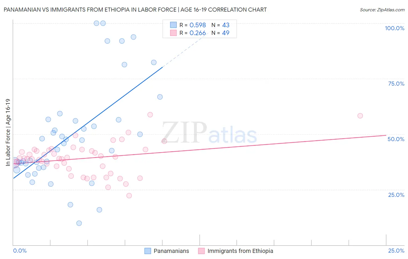 Panamanian vs Immigrants from Ethiopia In Labor Force | Age 16-19