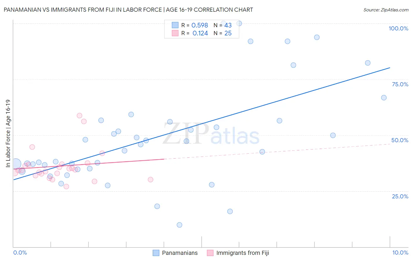Panamanian vs Immigrants from Fiji In Labor Force | Age 16-19