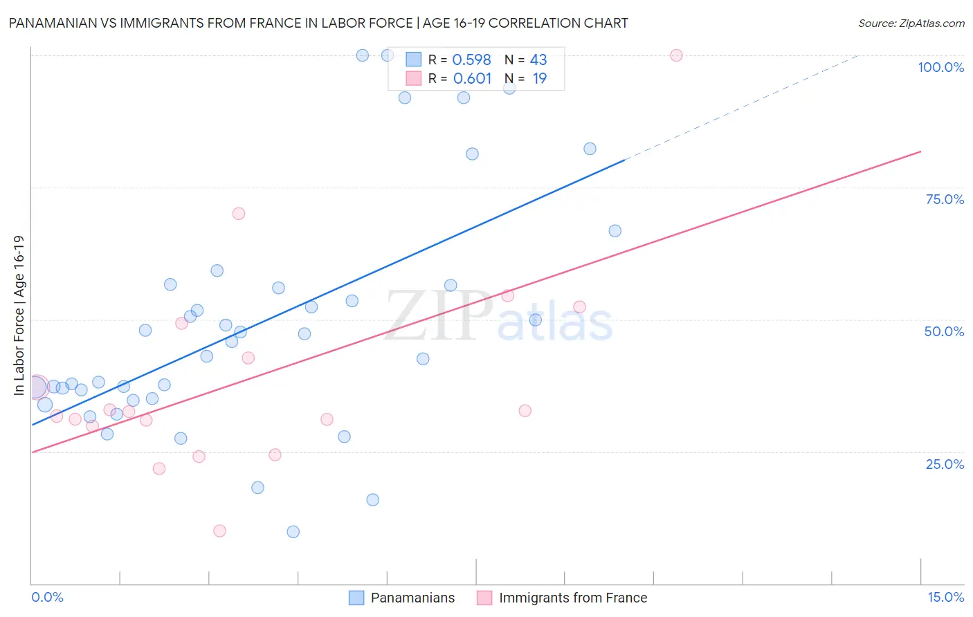 Panamanian vs Immigrants from France In Labor Force | Age 16-19