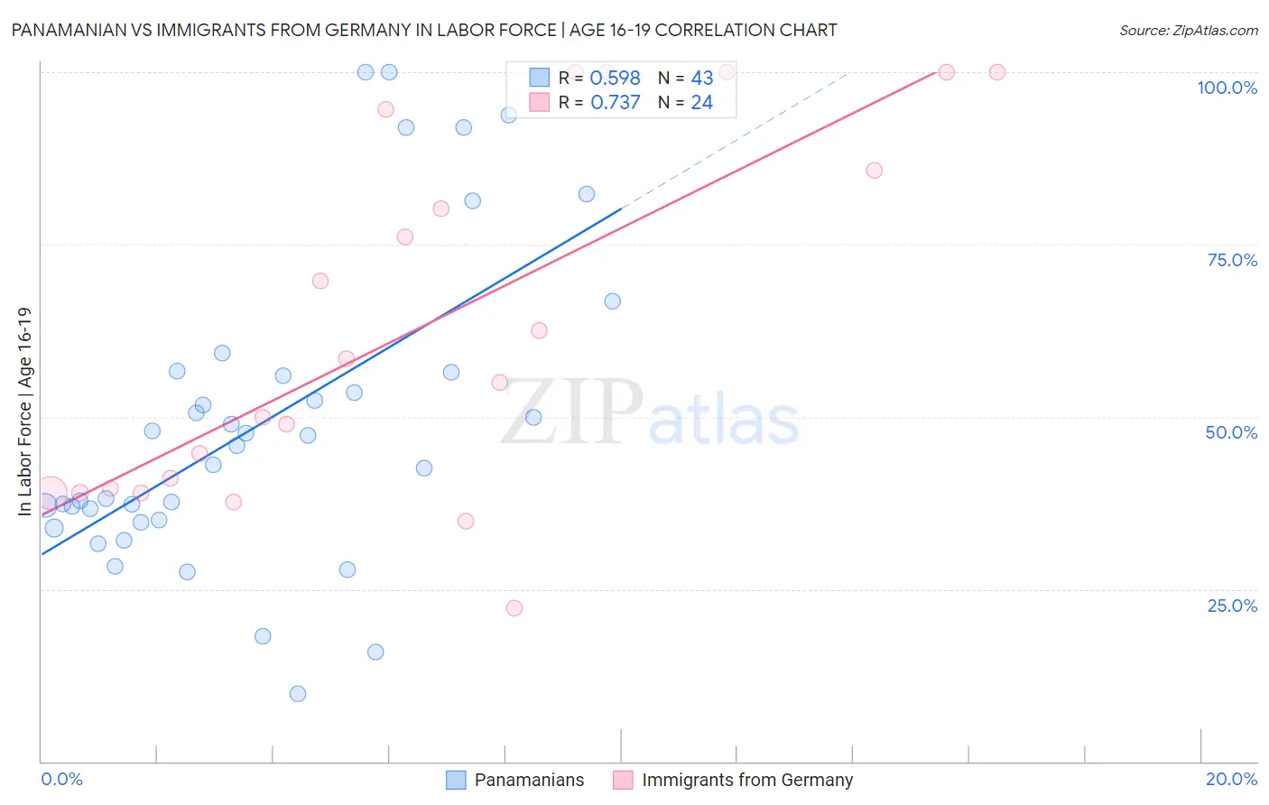 Panamanian vs Immigrants from Germany In Labor Force | Age 16-19