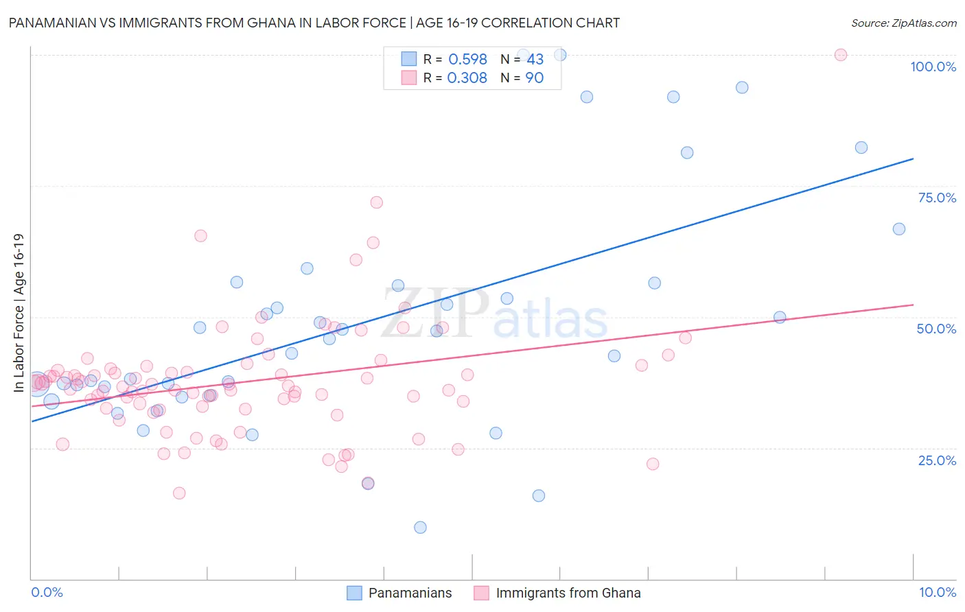 Panamanian vs Immigrants from Ghana In Labor Force | Age 16-19