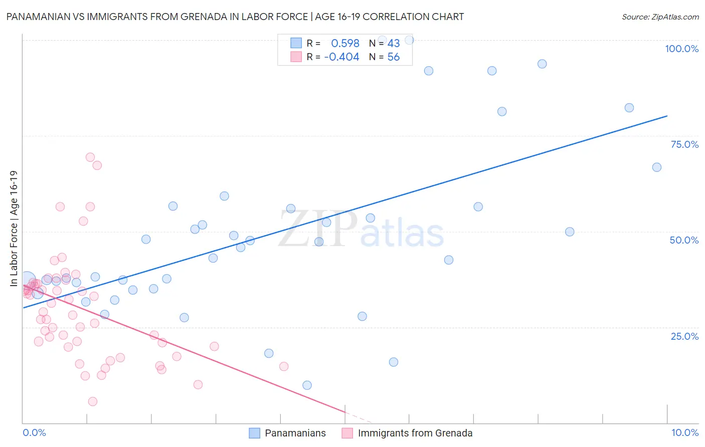 Panamanian vs Immigrants from Grenada In Labor Force | Age 16-19