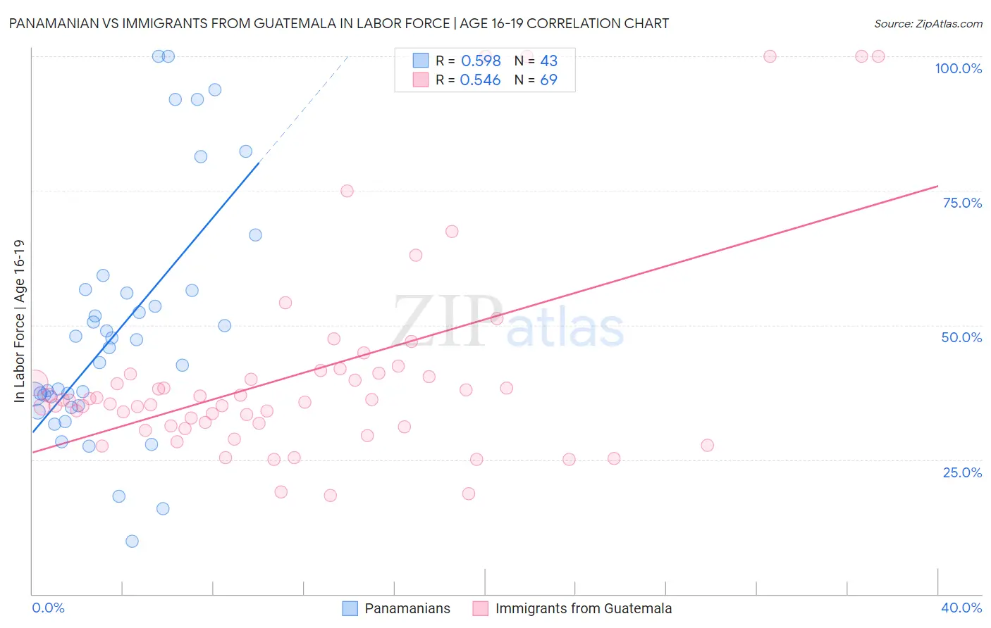 Panamanian vs Immigrants from Guatemala In Labor Force | Age 16-19