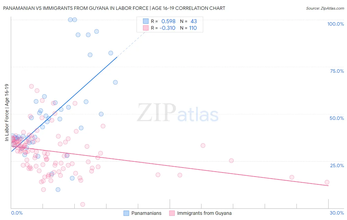 Panamanian vs Immigrants from Guyana In Labor Force | Age 16-19