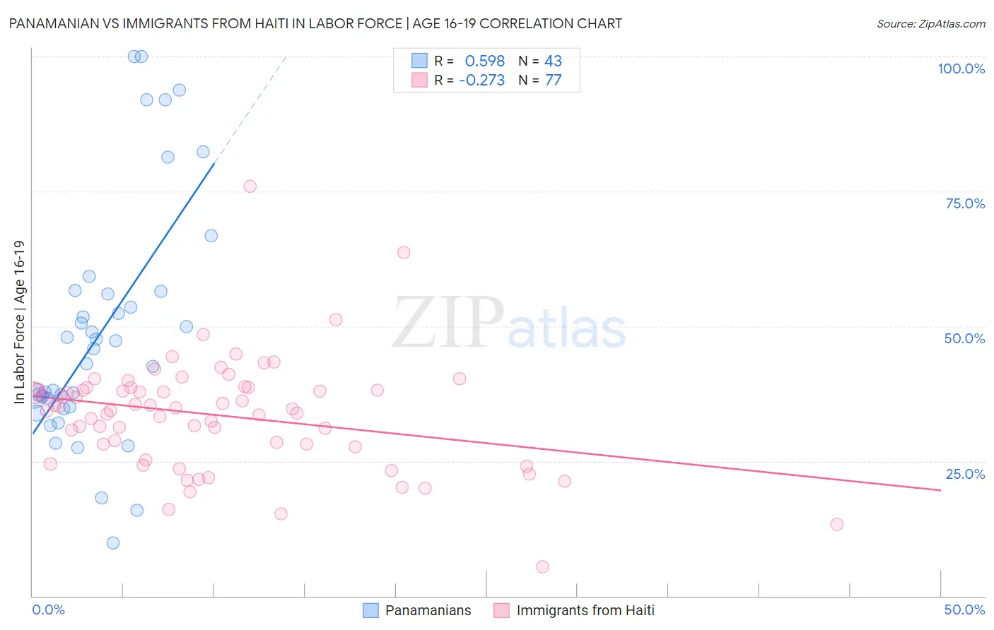 Panamanian vs Immigrants from Haiti In Labor Force | Age 16-19