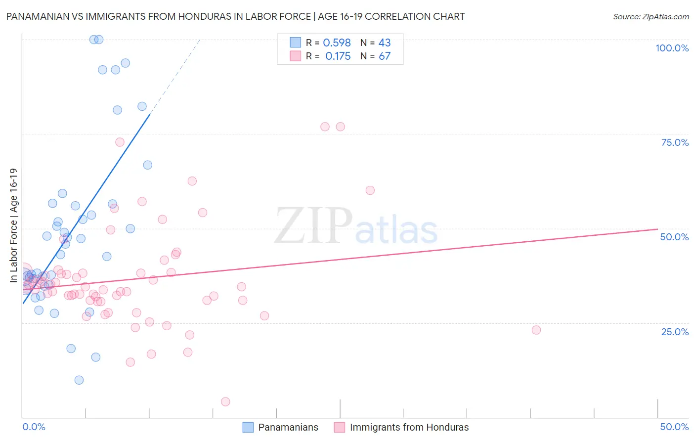 Panamanian vs Immigrants from Honduras In Labor Force | Age 16-19