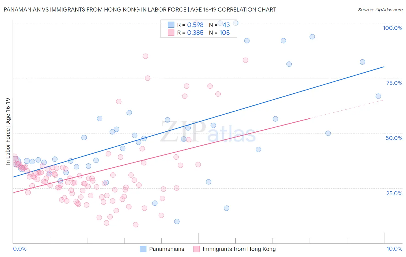 Panamanian vs Immigrants from Hong Kong In Labor Force | Age 16-19