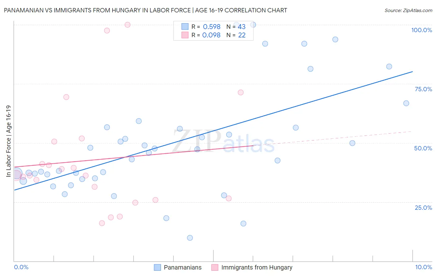 Panamanian vs Immigrants from Hungary In Labor Force | Age 16-19