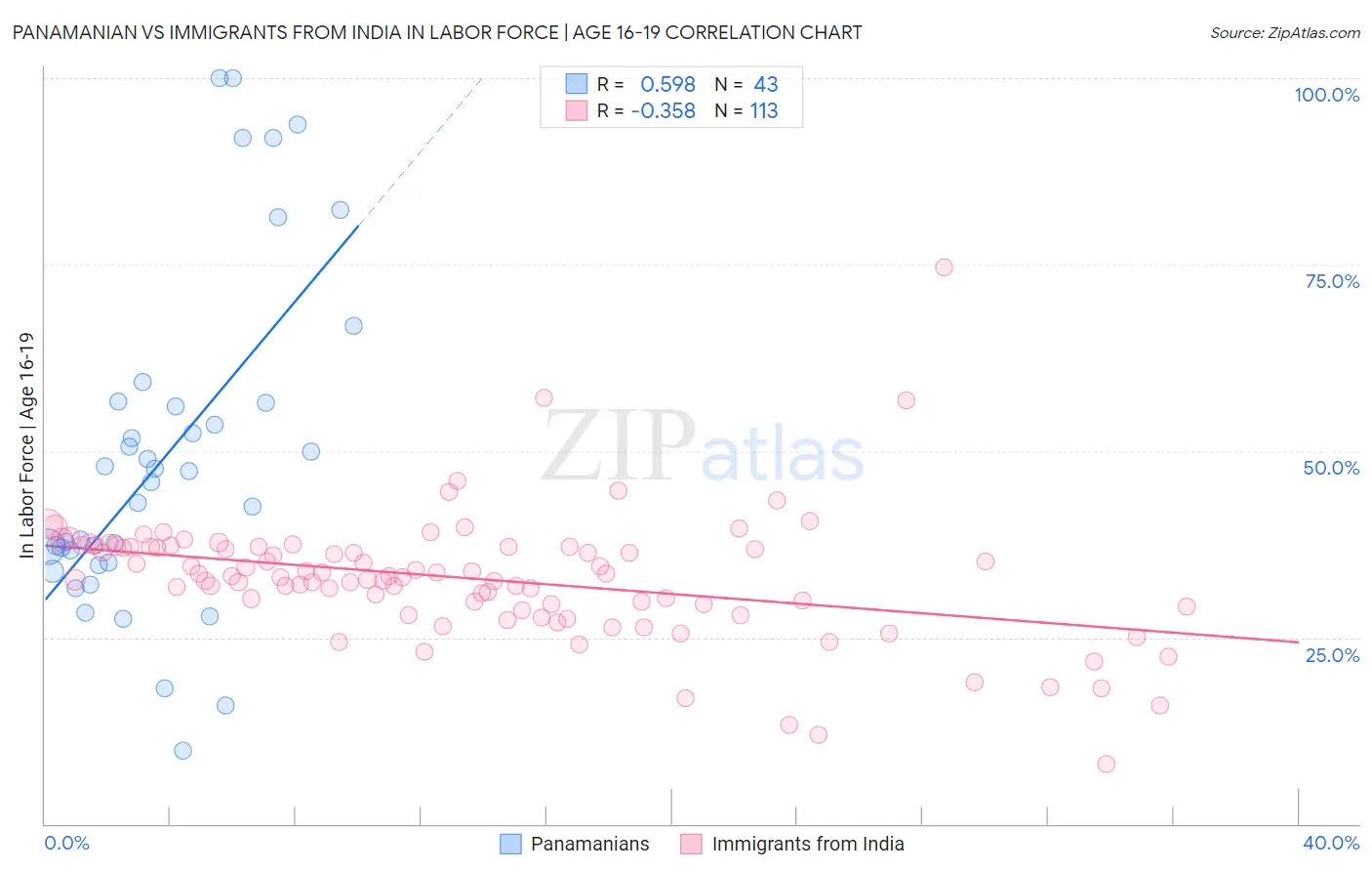 Panamanian vs Immigrants from India In Labor Force | Age 16-19