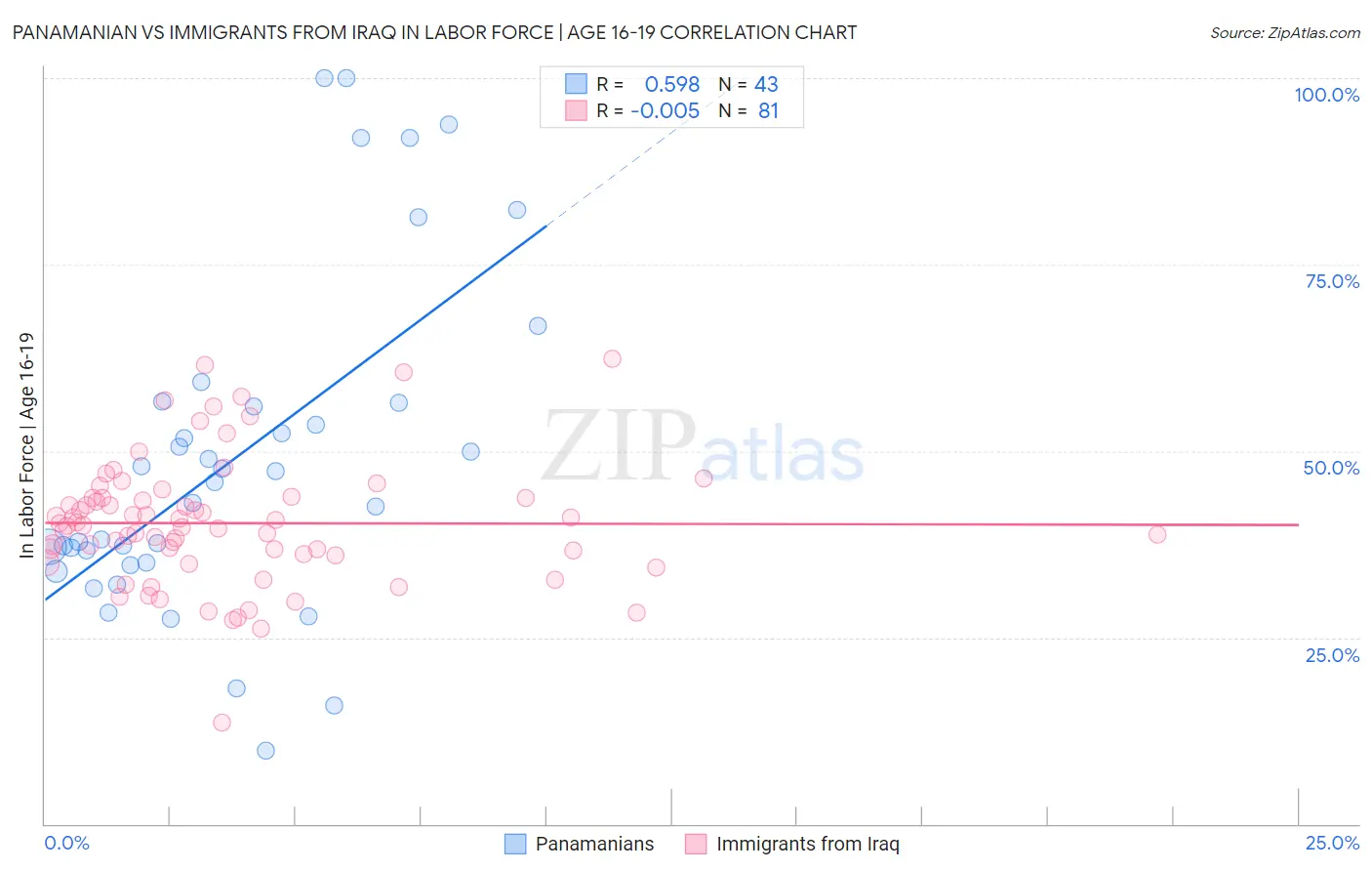 Panamanian vs Immigrants from Iraq In Labor Force | Age 16-19