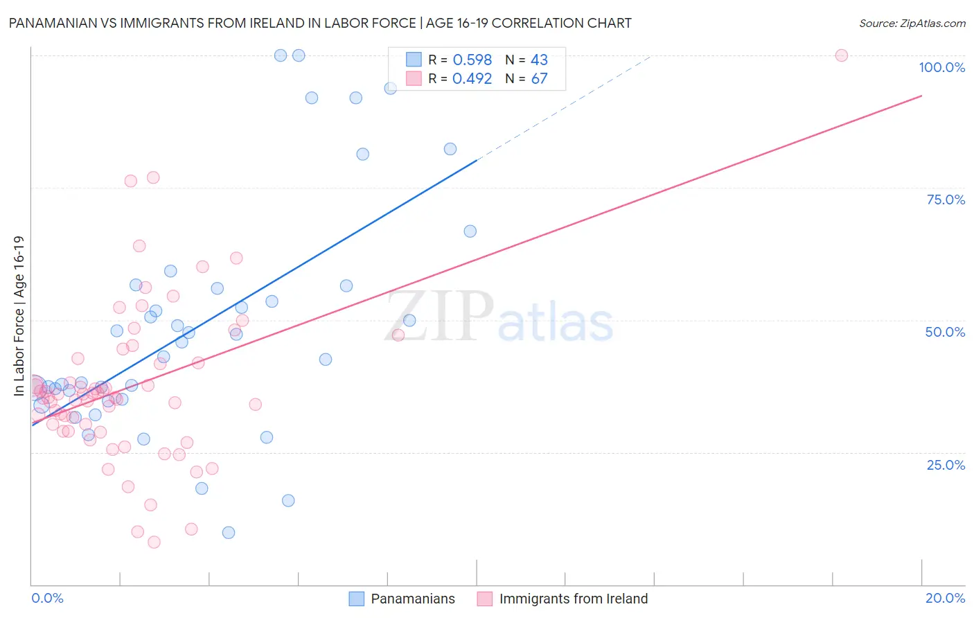 Panamanian vs Immigrants from Ireland In Labor Force | Age 16-19