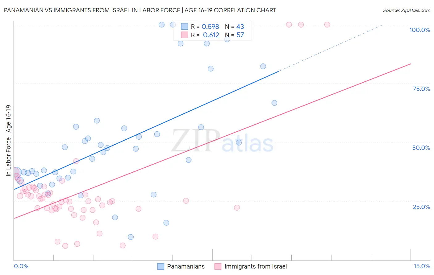 Panamanian vs Immigrants from Israel In Labor Force | Age 16-19