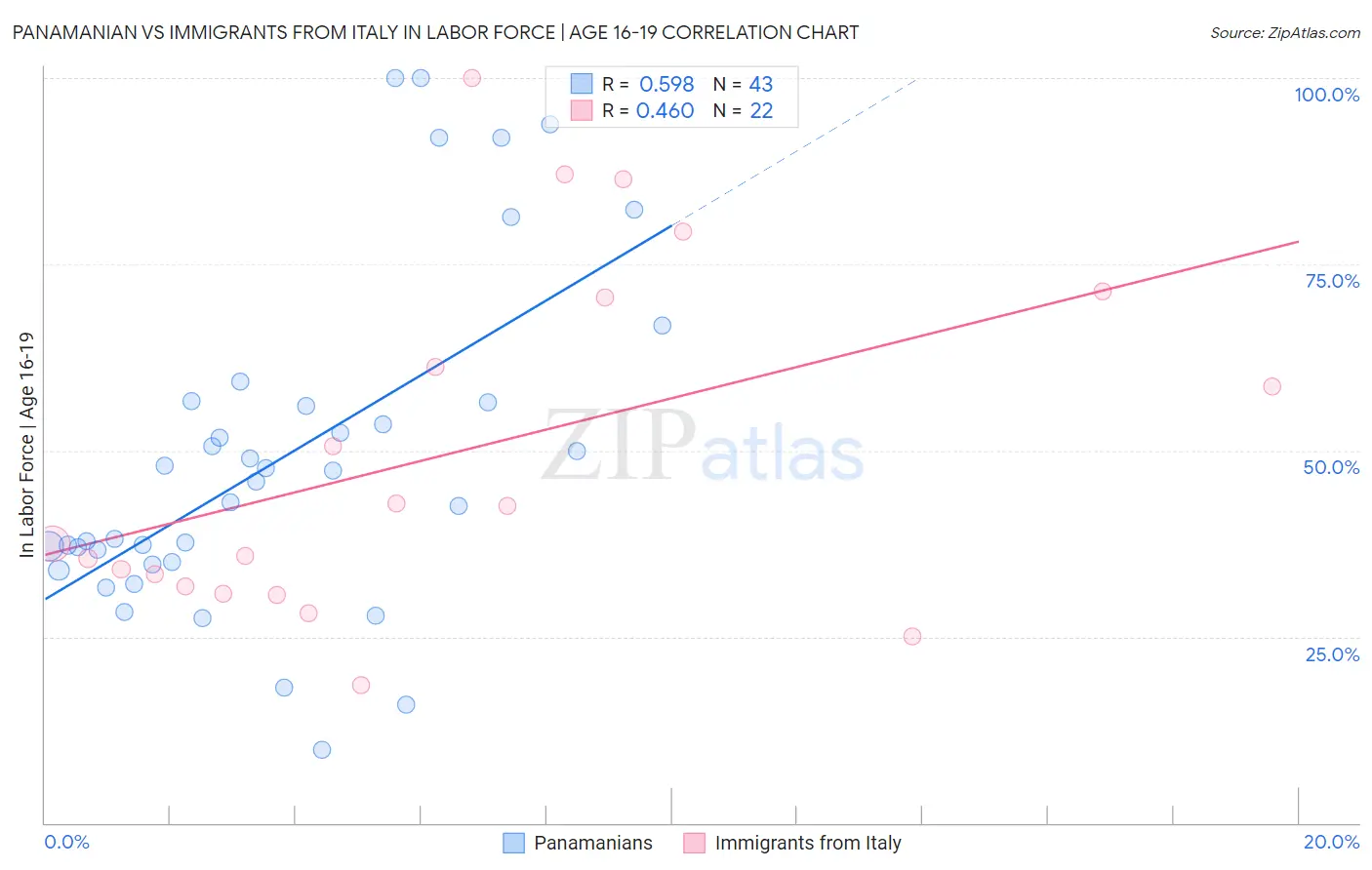 Panamanian vs Immigrants from Italy In Labor Force | Age 16-19