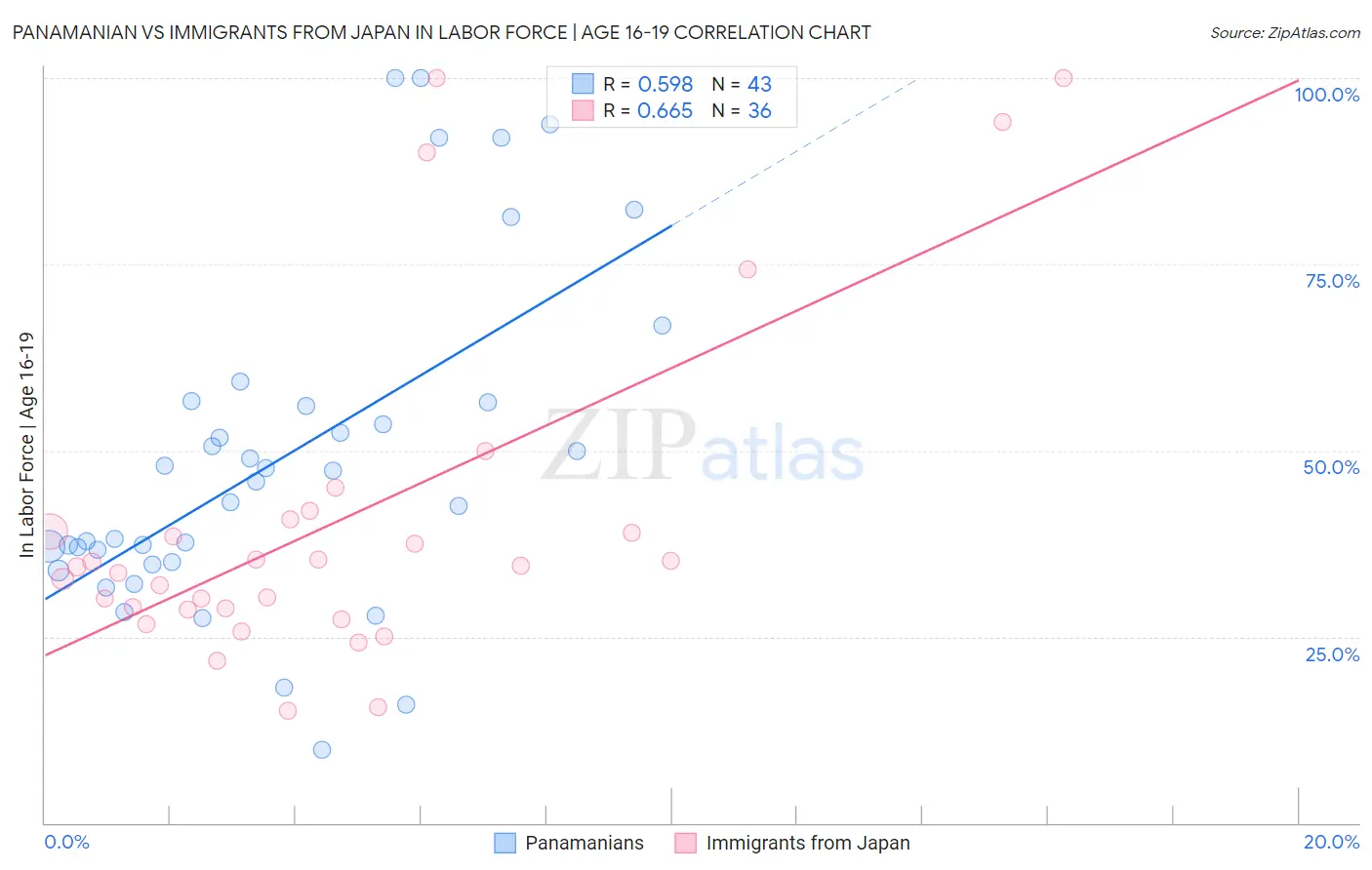 Panamanian vs Immigrants from Japan In Labor Force | Age 16-19