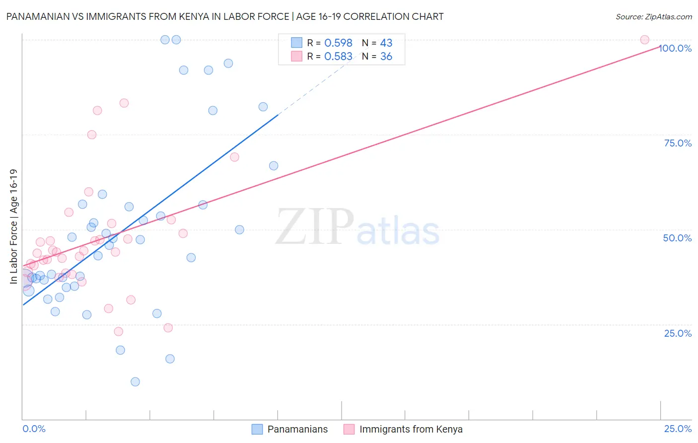 Panamanian vs Immigrants from Kenya In Labor Force | Age 16-19