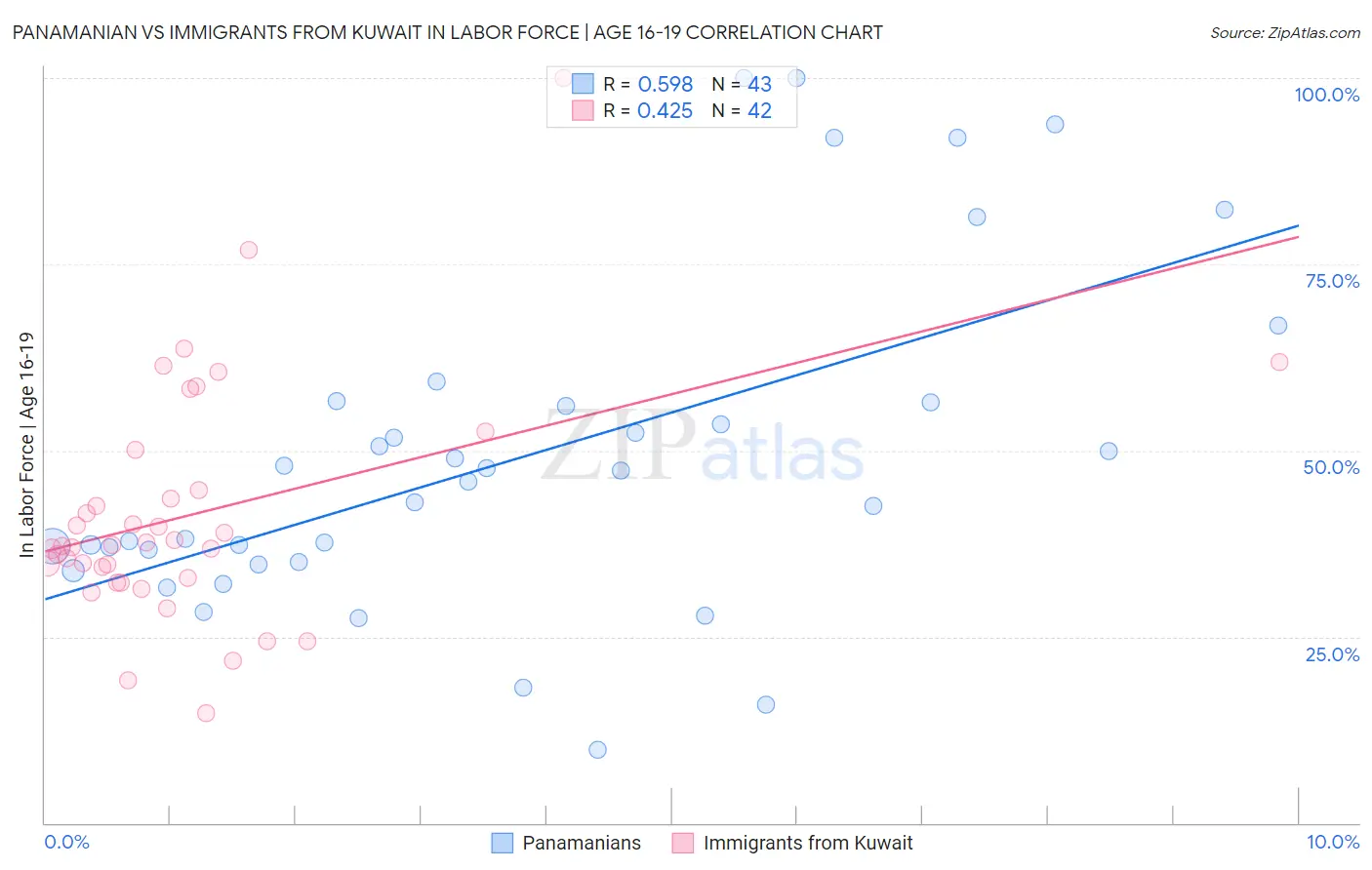 Panamanian vs Immigrants from Kuwait In Labor Force | Age 16-19