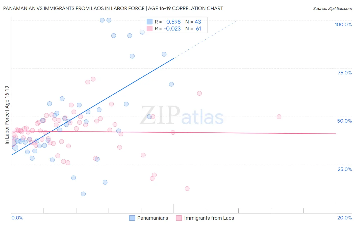 Panamanian vs Immigrants from Laos In Labor Force | Age 16-19