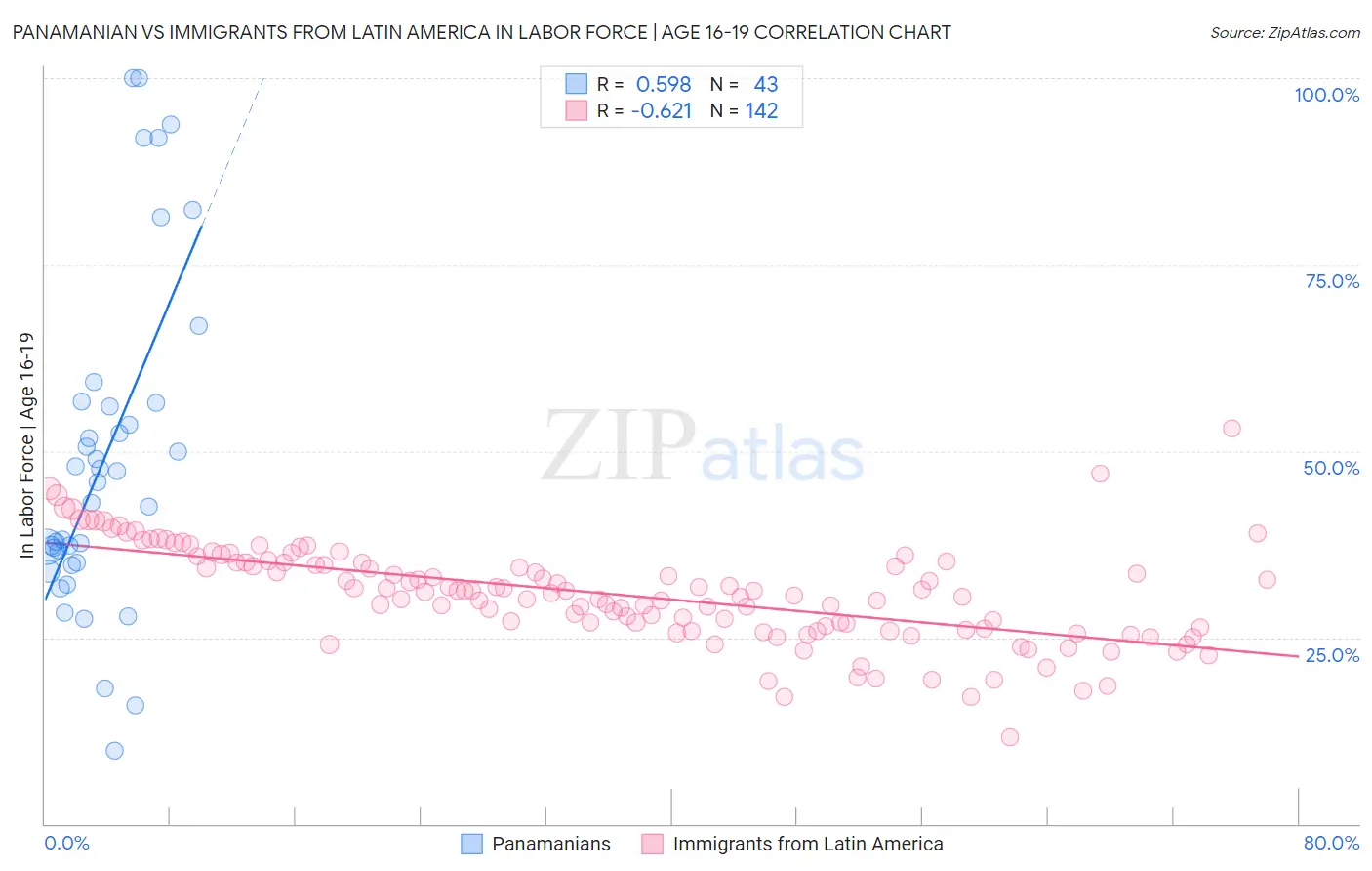 Panamanian vs Immigrants from Latin America In Labor Force | Age 16-19