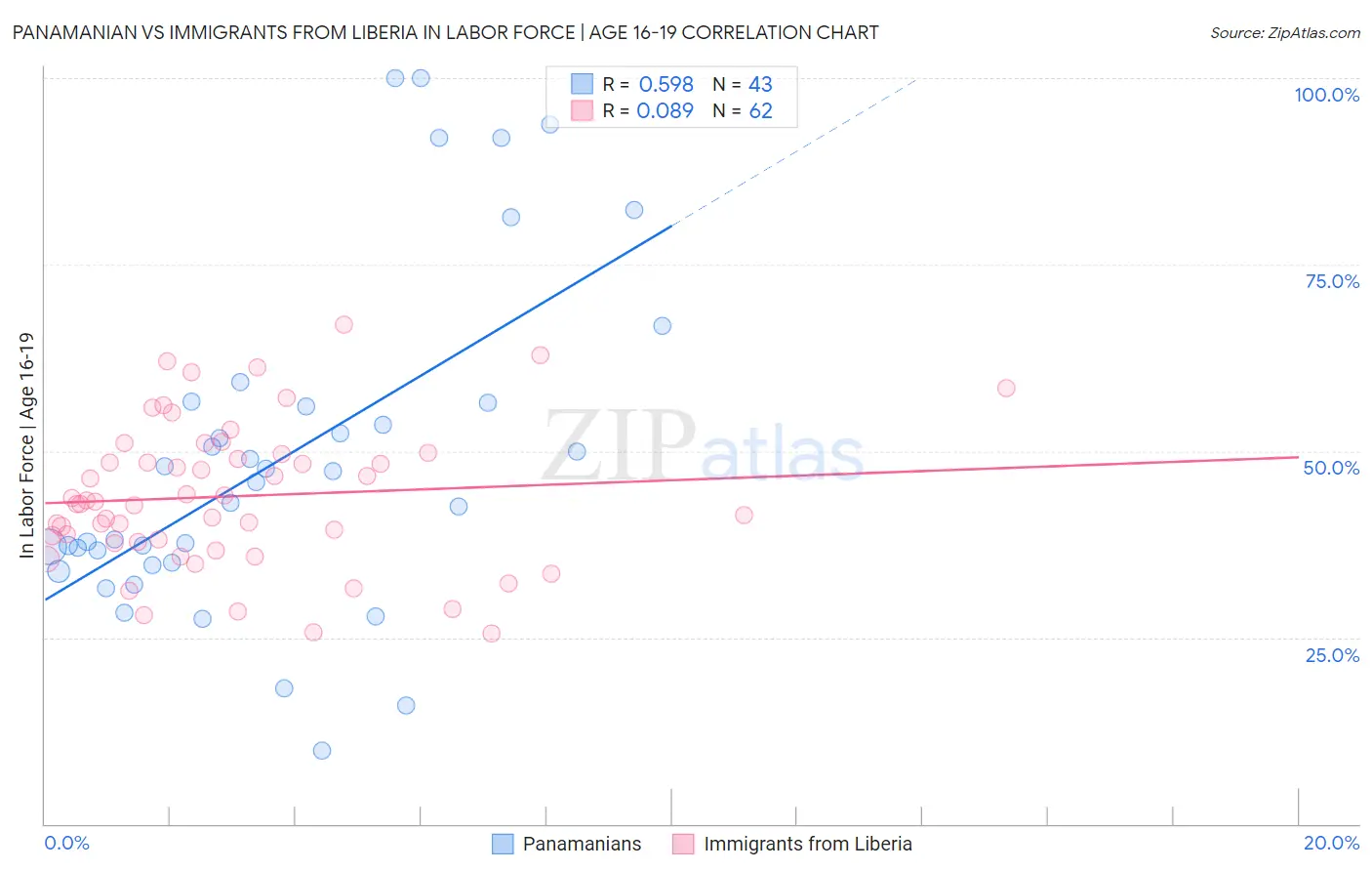 Panamanian vs Immigrants from Liberia In Labor Force | Age 16-19