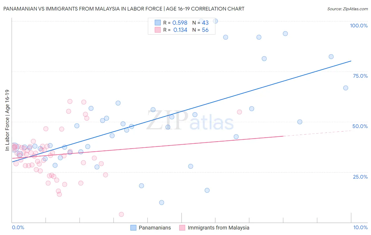 Panamanian vs Immigrants from Malaysia In Labor Force | Age 16-19