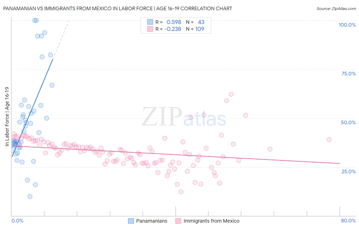 Panamanian vs Immigrants from Mexico In Labor Force | Age 16-19