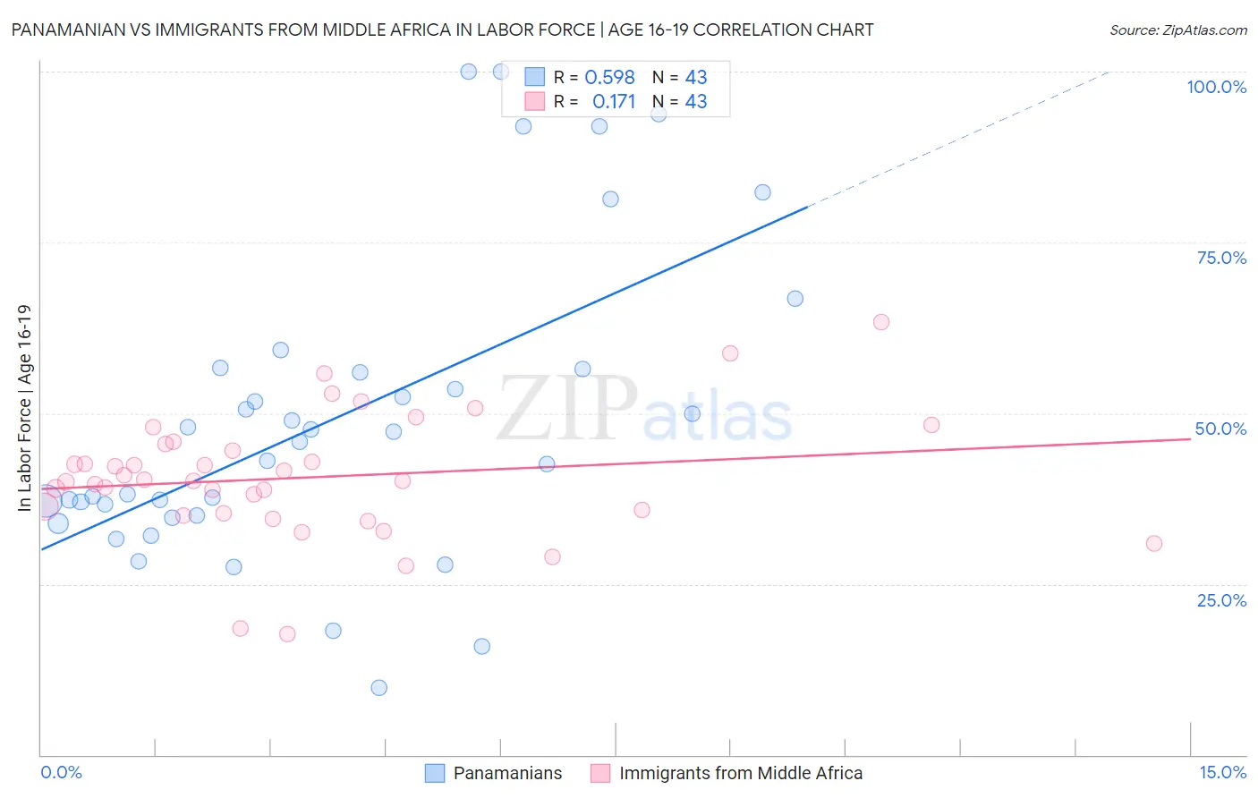 Panamanian vs Immigrants from Middle Africa In Labor Force | Age 16-19
