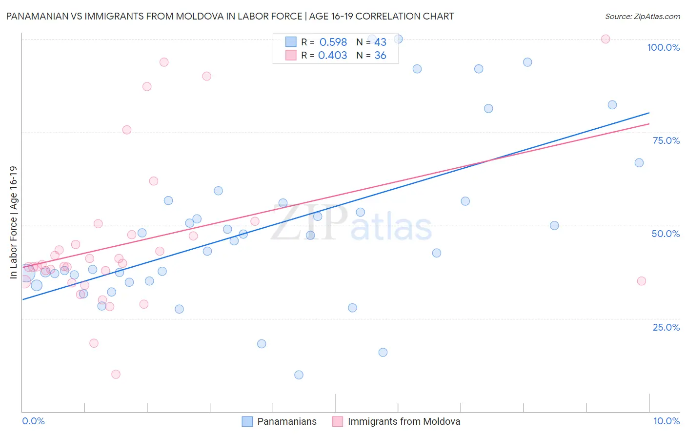 Panamanian vs Immigrants from Moldova In Labor Force | Age 16-19