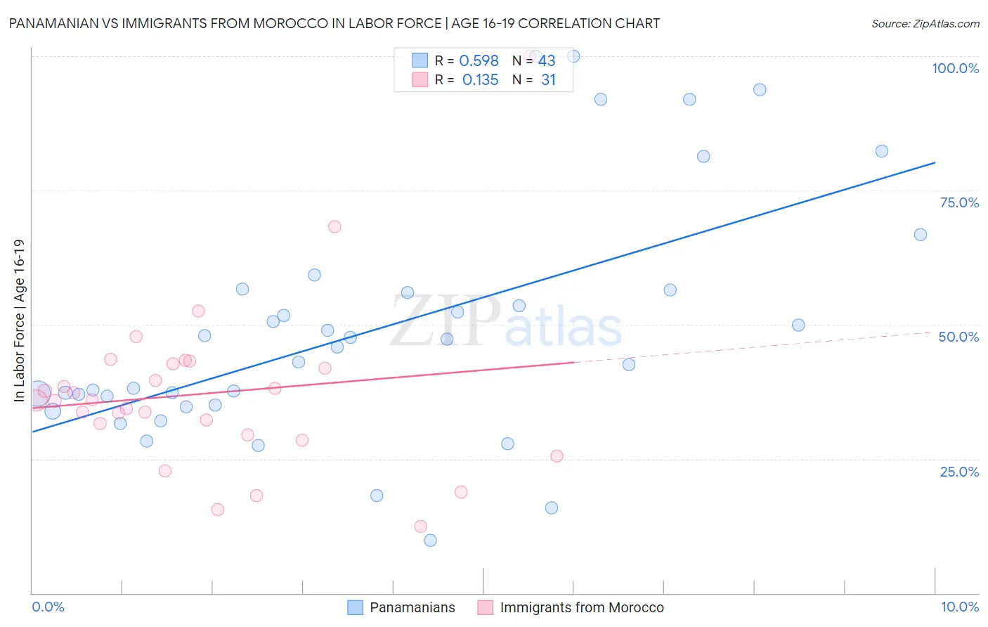 Panamanian vs Immigrants from Morocco In Labor Force | Age 16-19