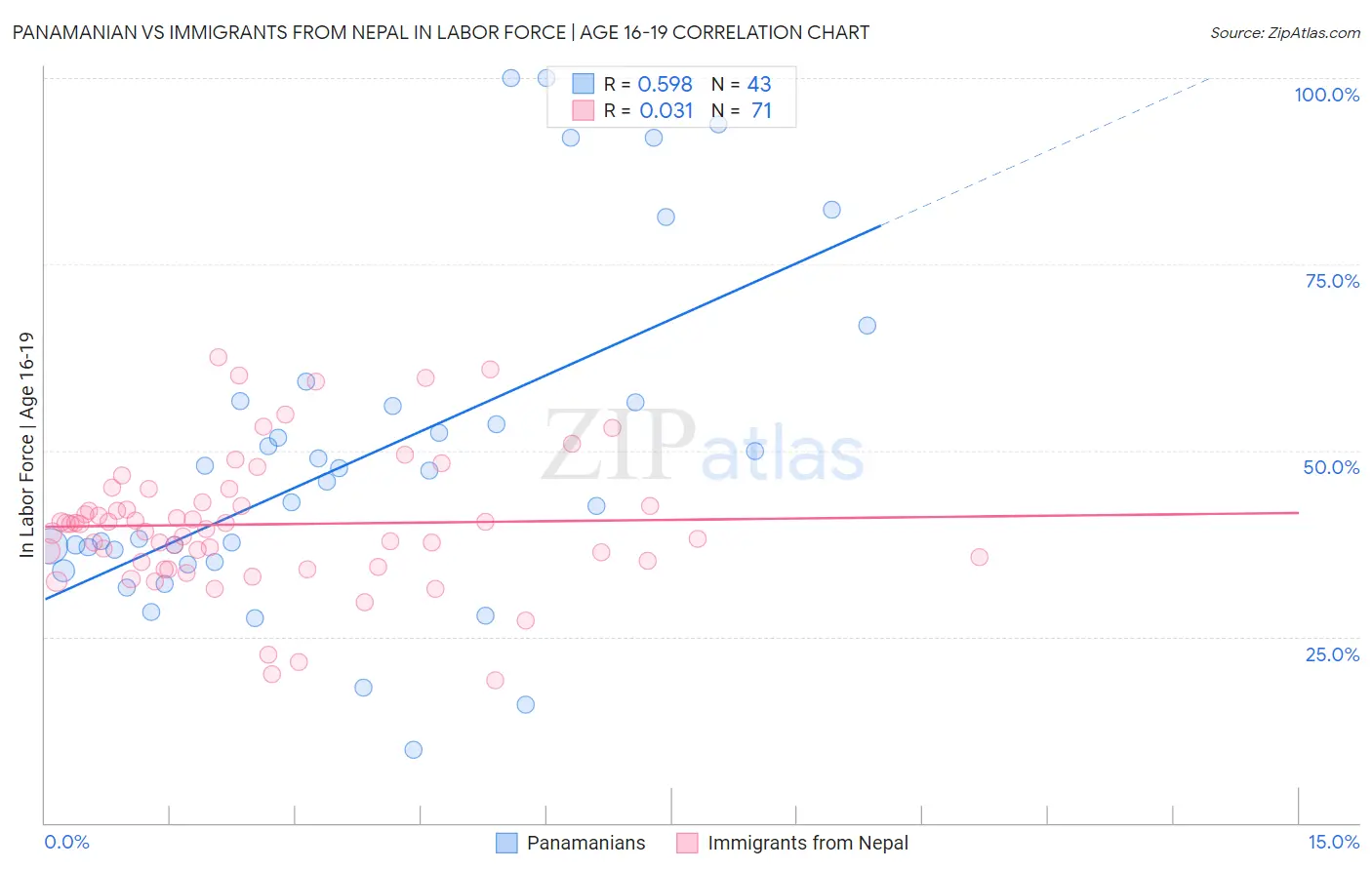 Panamanian vs Immigrants from Nepal In Labor Force | Age 16-19