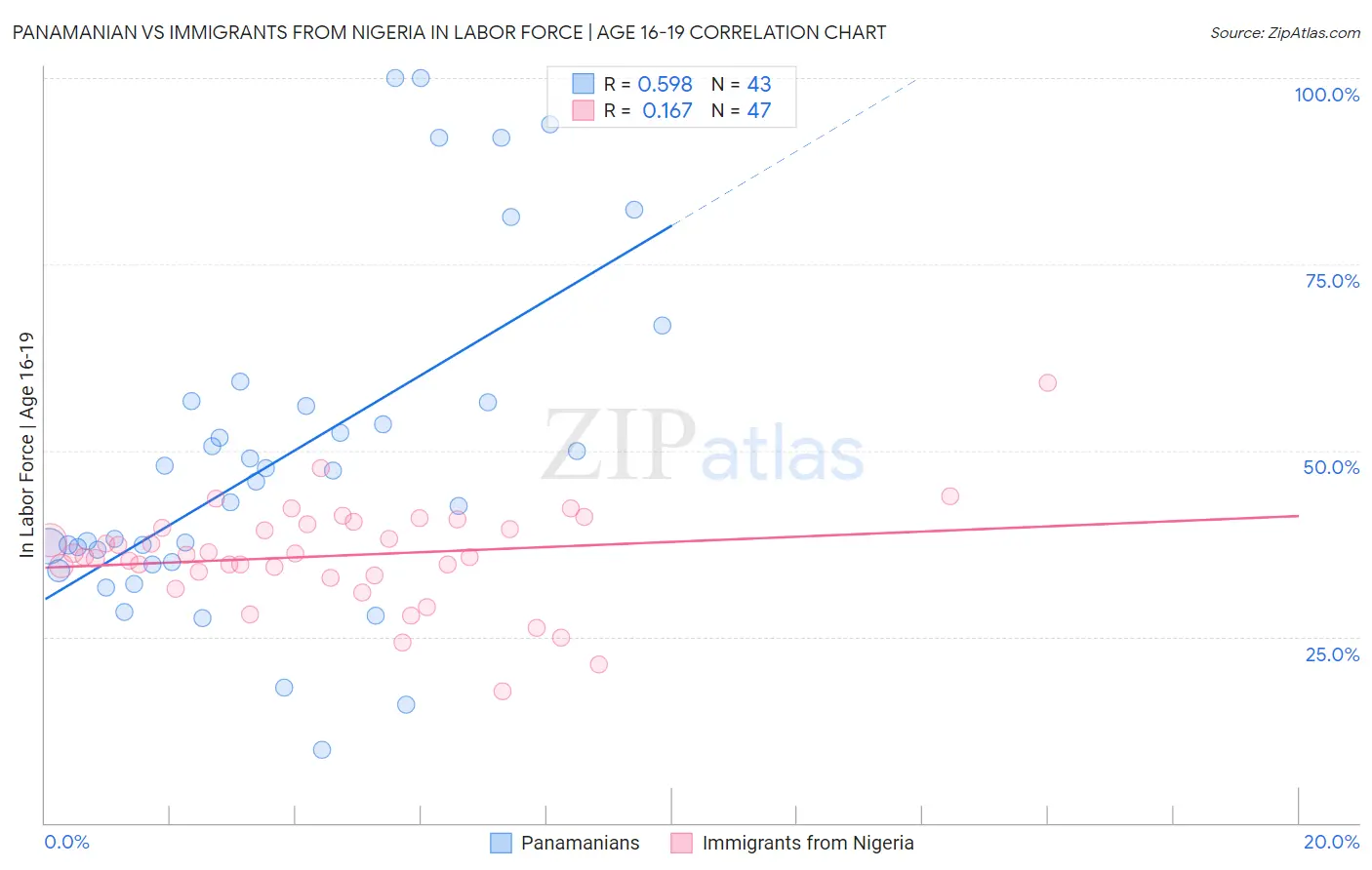 Panamanian vs Immigrants from Nigeria In Labor Force | Age 16-19