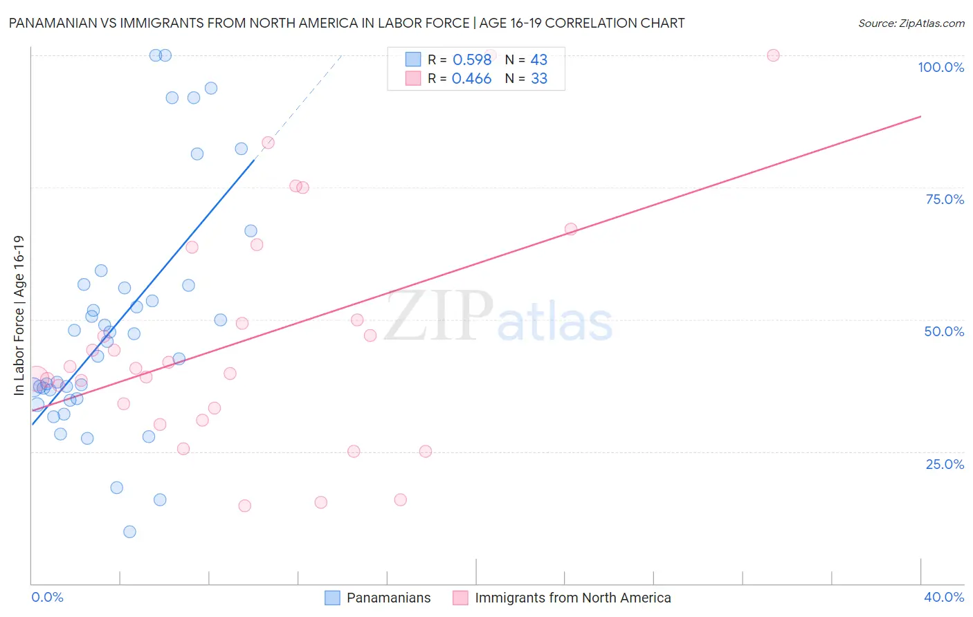 Panamanian vs Immigrants from North America In Labor Force | Age 16-19