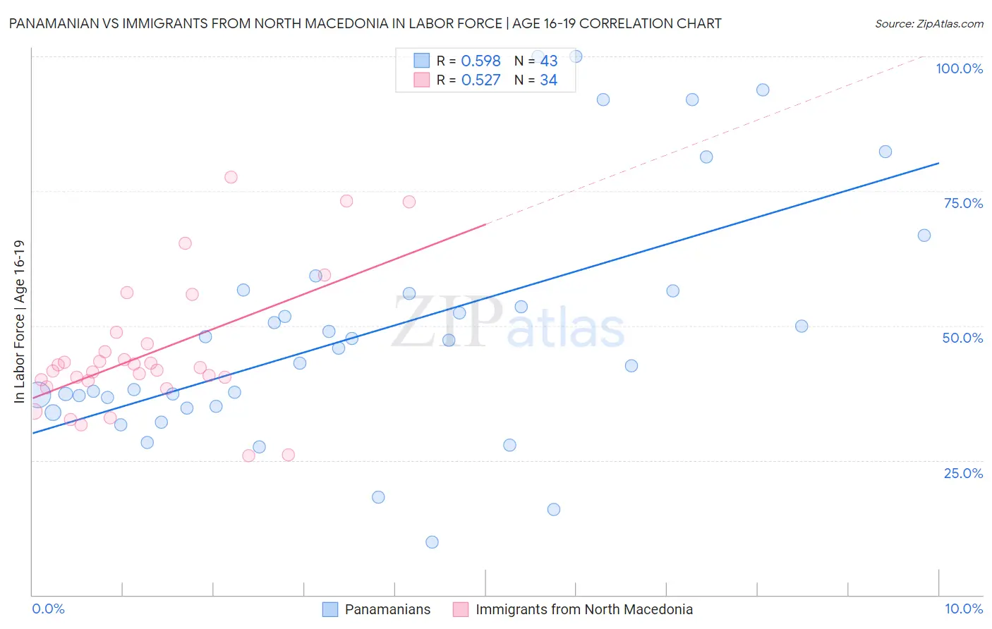 Panamanian vs Immigrants from North Macedonia In Labor Force | Age 16-19