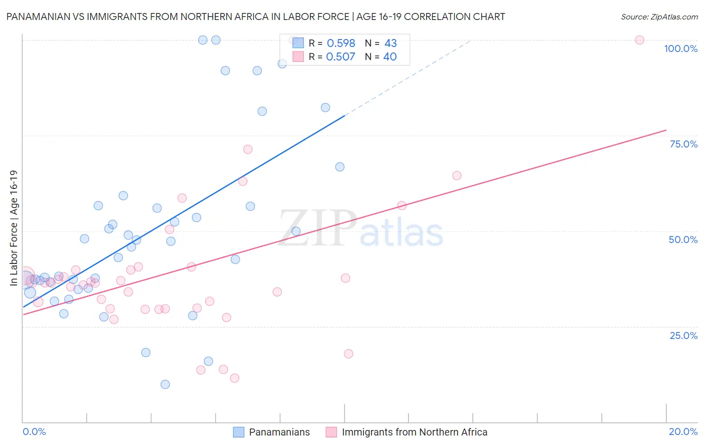 Panamanian vs Immigrants from Northern Africa In Labor Force | Age 16-19