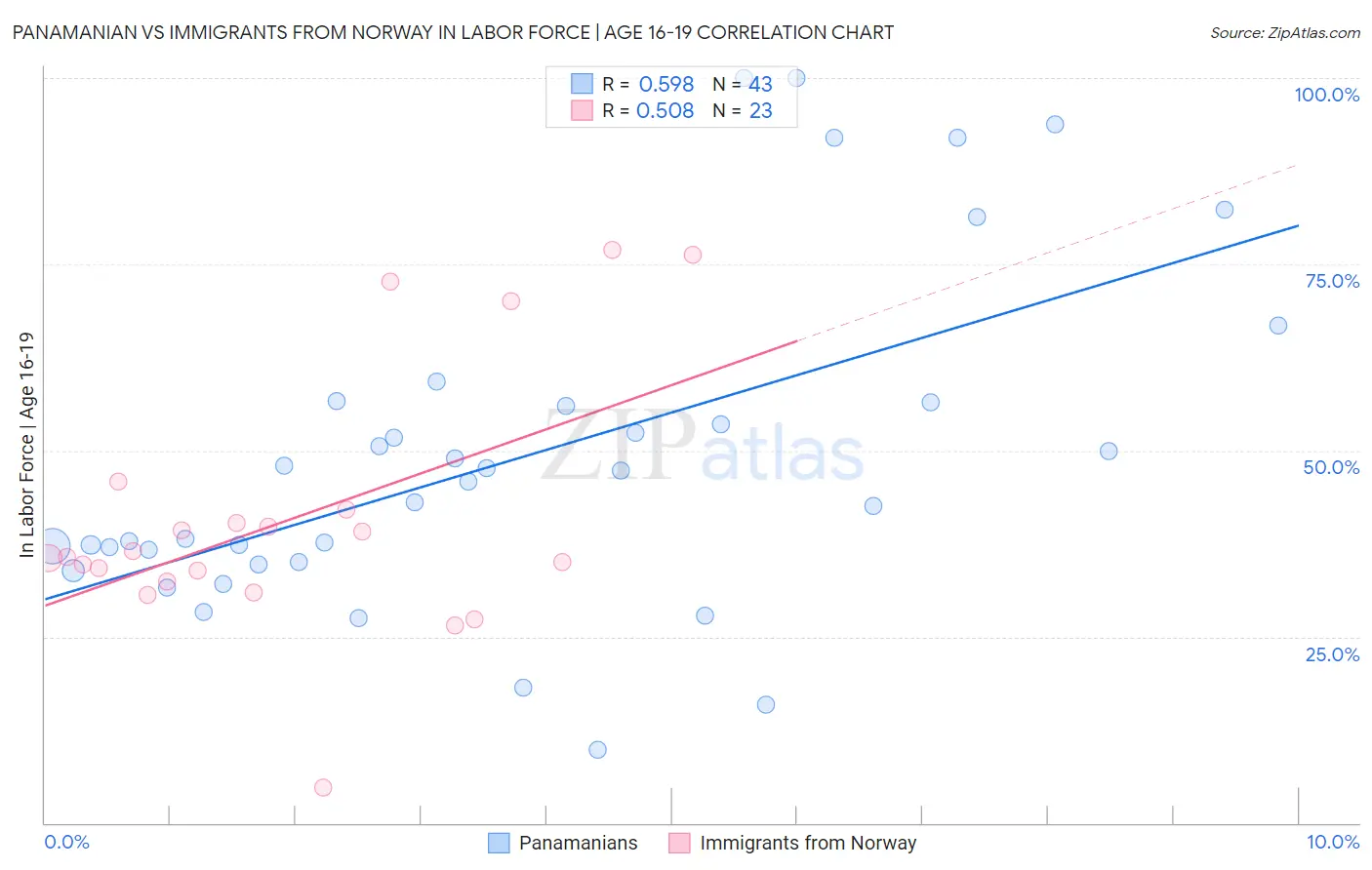 Panamanian vs Immigrants from Norway In Labor Force | Age 16-19