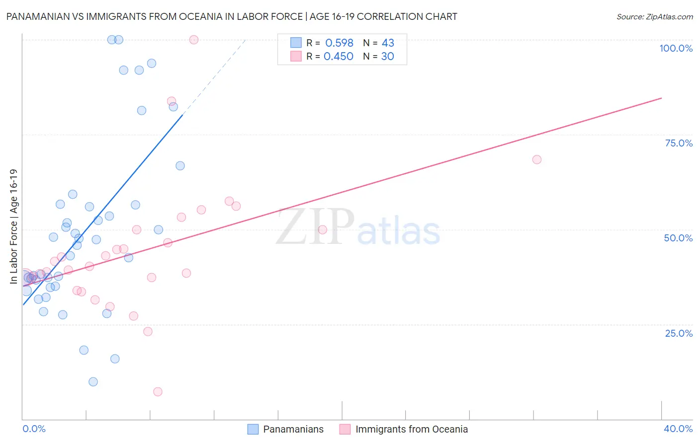 Panamanian vs Immigrants from Oceania In Labor Force | Age 16-19