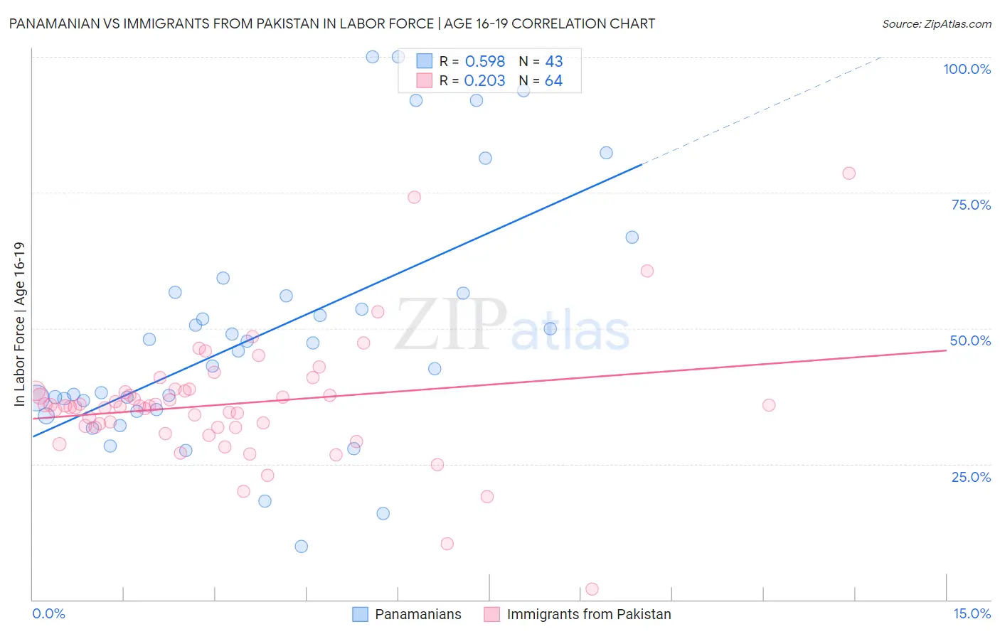 Panamanian vs Immigrants from Pakistan In Labor Force | Age 16-19