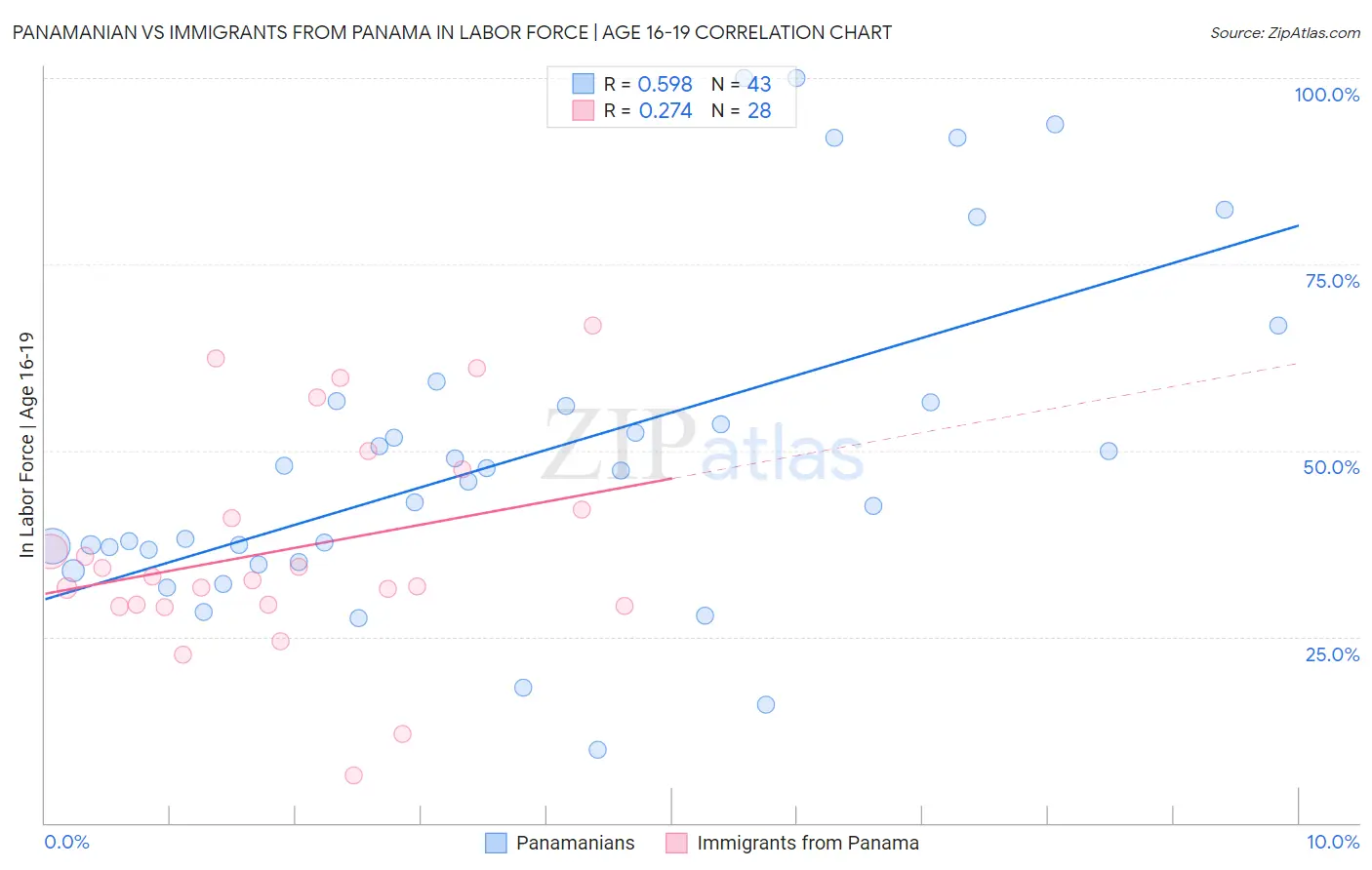 Panamanian vs Immigrants from Panama In Labor Force | Age 16-19